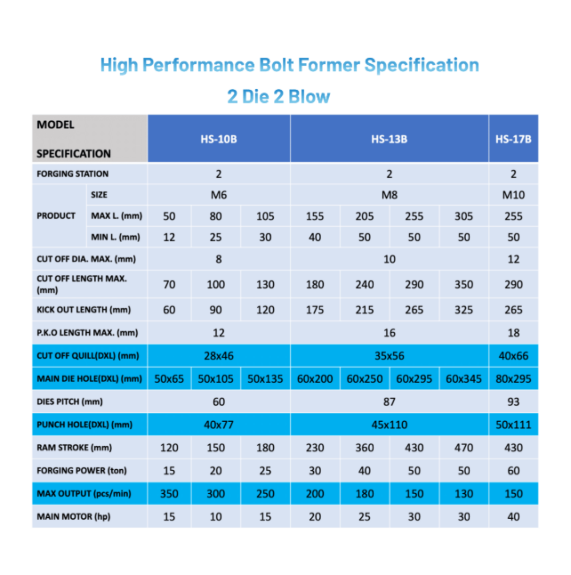 high-performance-bolt-former-specification-2-die-2-blow